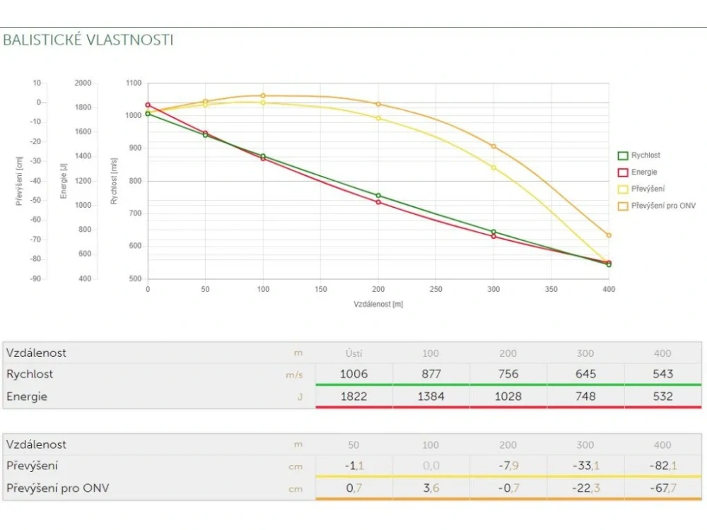 223 Rem. SB FMJ Training 3,6g (55gr) po 100ks 2903 100 ks