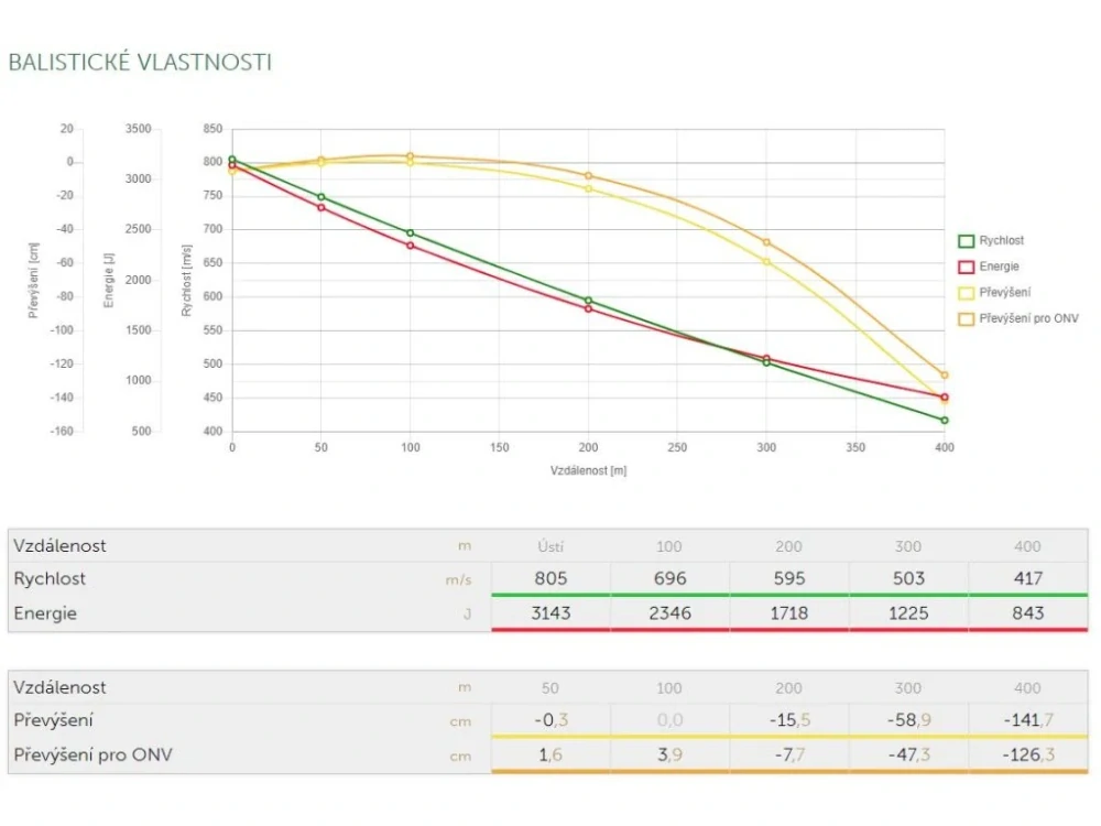 270 Win. SB SP 9,7g (150gr) 20 ks
