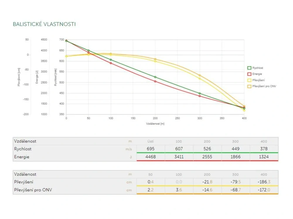 9,3x62 SB SP 18,5g (286gr) 20 ks