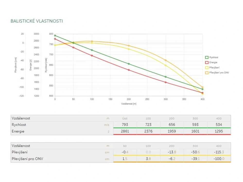 6,5x55SE SB SP 9,1g (140gr) 20 ks